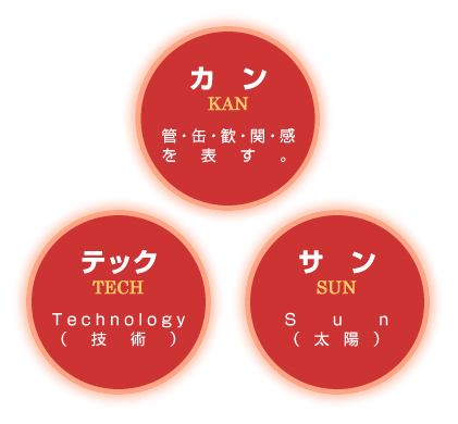 カン(KAN)は管・缶・歓・関・感を表す。テック(TECH)はTechnology(技術)、サン(SUN)はSun(太陽)を表します。